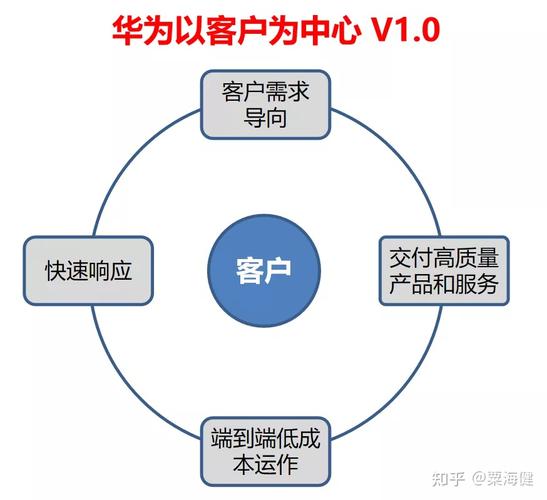 华为以客户为中心20理念和五个落地步骤构建端到端的客户需求导向流程
