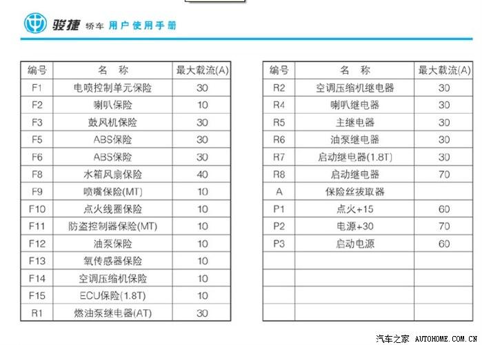谁有老款(07或08)骏捷仪表板下方保险盒的说明图?
