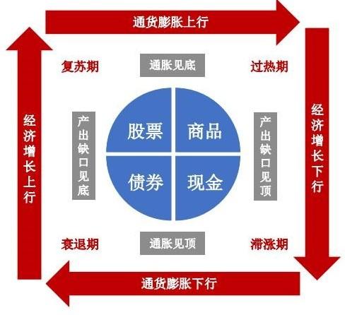 当经济在四个阶段顺序循环时,投资品种也进行相应轮动,科学的大类资产