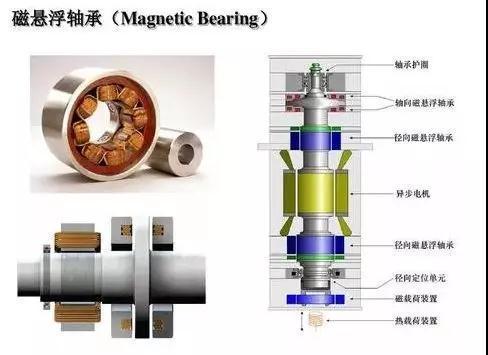 磁悬浮轴承或改变世界