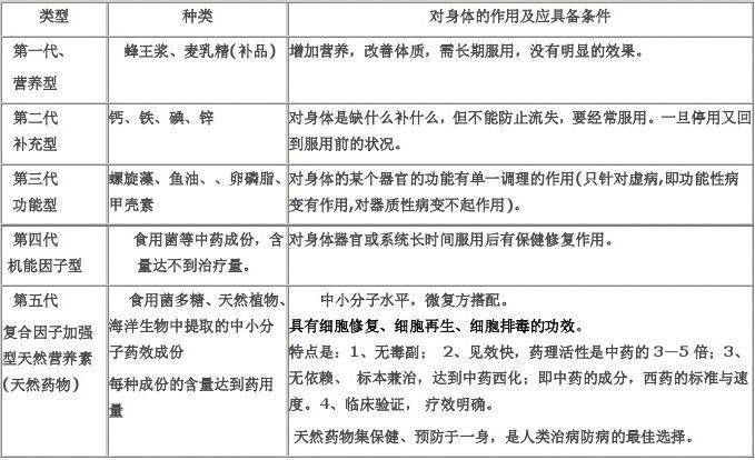 世界卫生组织对保健品的分类