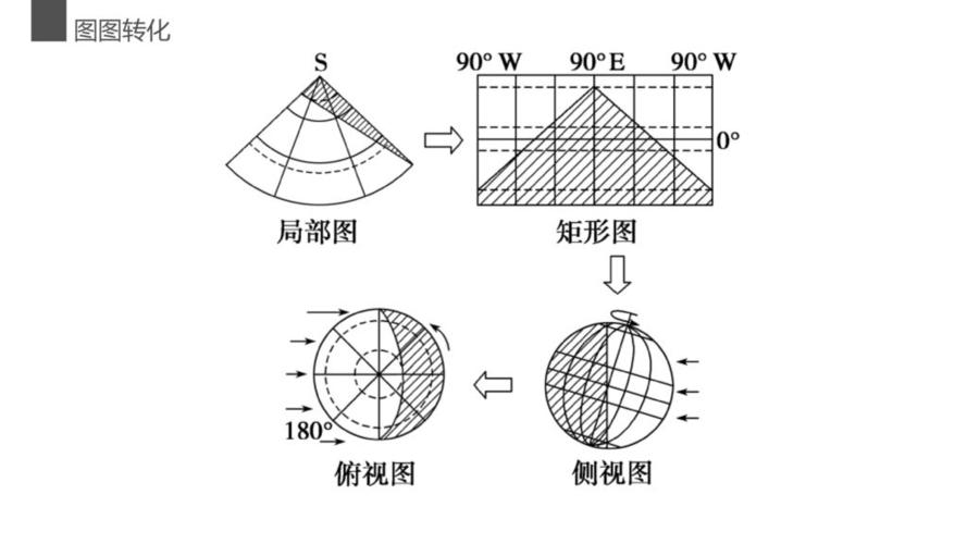 第二章 宇宙中的地球 地球的公转及其地理意义.
