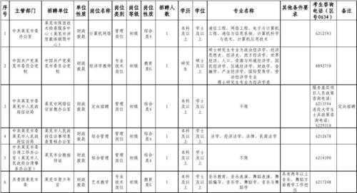 2016年莱芜市部分事业单位公开招聘工作人员岗位汇总表