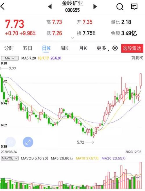【汇正炒股帮】【个股精评】天通股份/金岭矿业/阳光照明