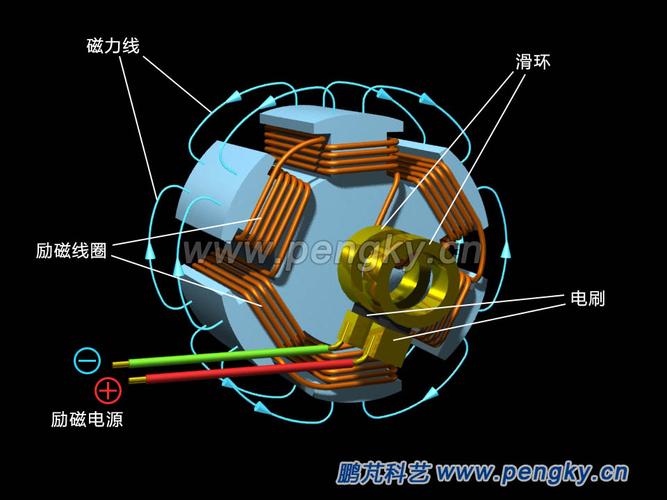 凸极式转子也可采用永磁体制作转子磁极,在直驱式风力发电机与小型