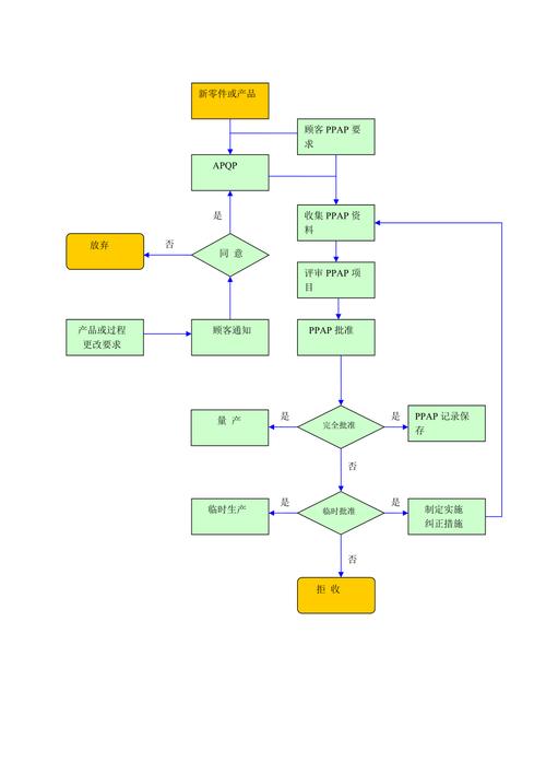 ppap管理流程流程图