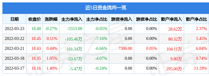 股票行情快报爱慕股份3月23日主力资金净卖出555300元