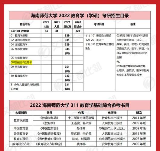海南师范大学发布2022教育学考研招生目录最新招生人数公开