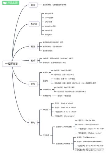 19, 英语过去进行时思维导图