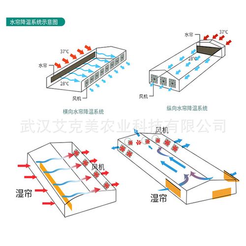 高档通风风场温室k大棚畜牧养殖厂湿机风帘强制降温设备冷猪机奢