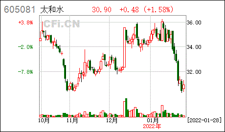 太和水上海太和水科技发展股份有限公司关于首次公开发行部分限售股