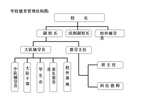 学校组织结构图.ppt