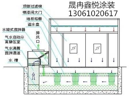山东水旋式喷漆房-【邹平晟冉鑫悦环保】专注喷漆房废气处理