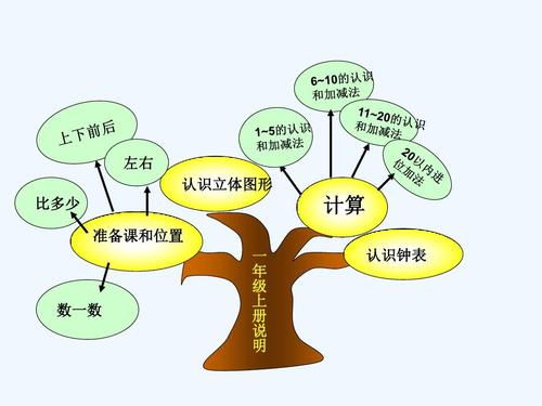 一年级数学上册 第一章节 知识树备课(新版)新人教版ppt