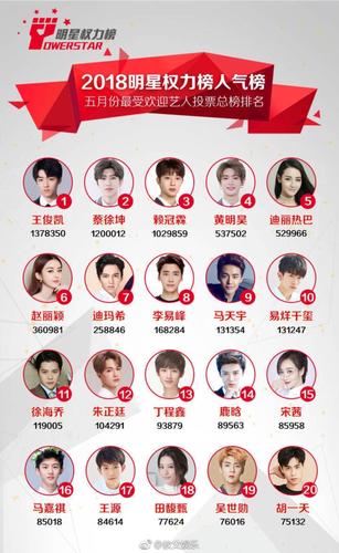 2018明星权力榜人气榜八月份最受欢迎艺人榜单公开恭喜王俊凯连续八