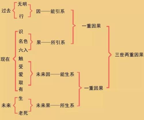 佛教常识:十二因缘三世二重因果