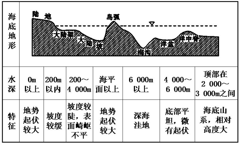 陆地基本5种地形类型判断 2. 等高线图中几种地形类型的判读 二.