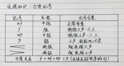 请记住mf,f,mp,p,渐强和渐弱这六个记号.