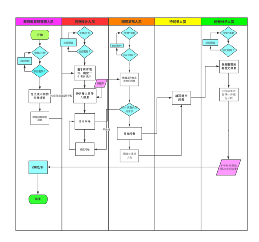 校园快递派件系统流程图-多泳道图