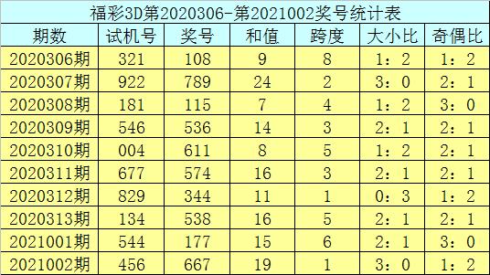 003期庄德福彩3d预测奖号:直选复式参考