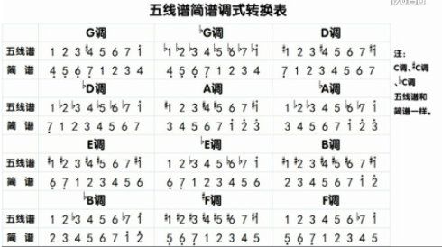 五线谱简谱转调