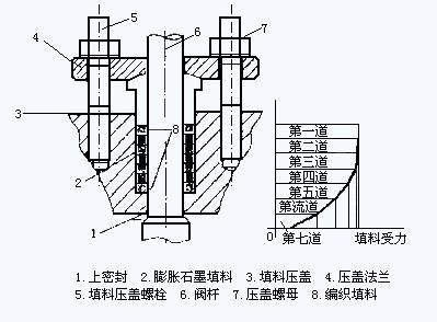 图1是填料安装的结构图,其右侧曲线给出了填料函内各层填料对填料