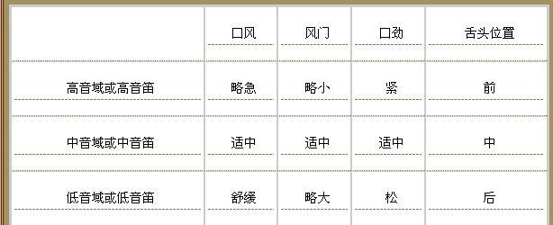 音愈高愈难吐等等,以下仅用表格来分析: &nbsp; 笛子的吐音也因音域或