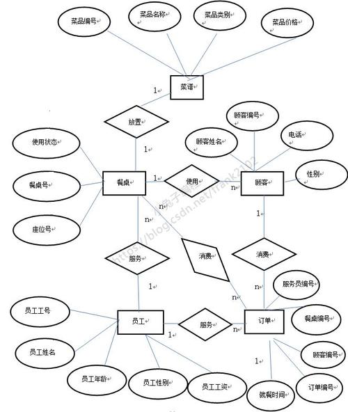 数据库课程设计 餐厅管理系统 大作业【论文 源程序