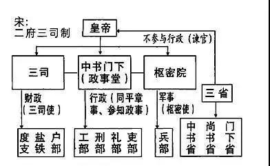 宋代中央权力机构为二府三司制.二府即中书门下和枢密院.