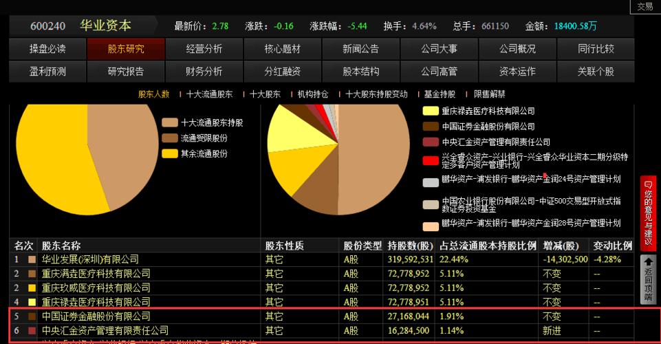 地球人都知道华业资本2018年是亏损的,为什么汇金四季度是新进?
