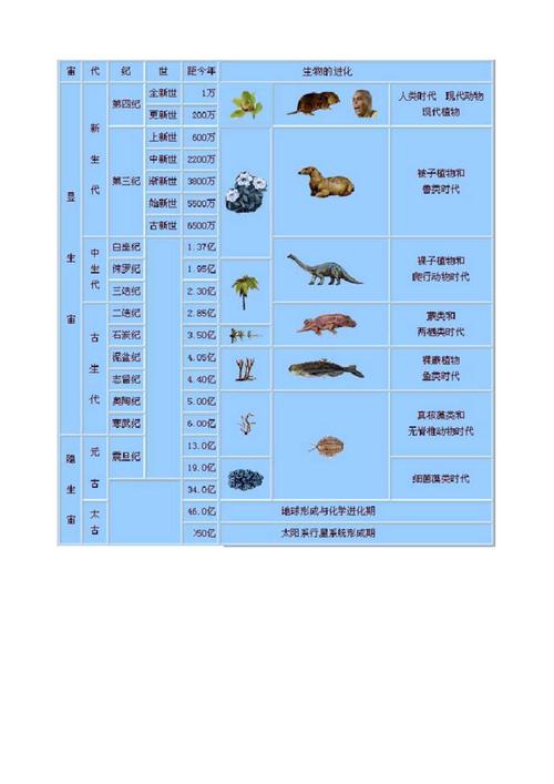 地质年代表整理