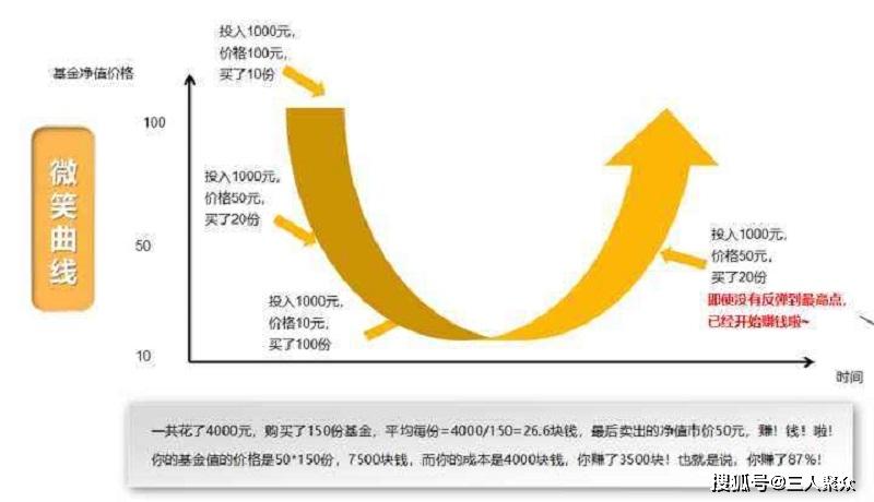 指数基金较适合定投