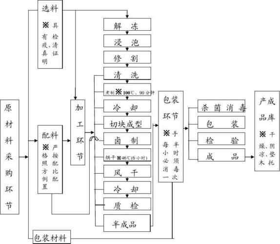 能源/化工 > 牛肉干工艺流程图 牛肉干生产工艺流程图 (肉制品加工)